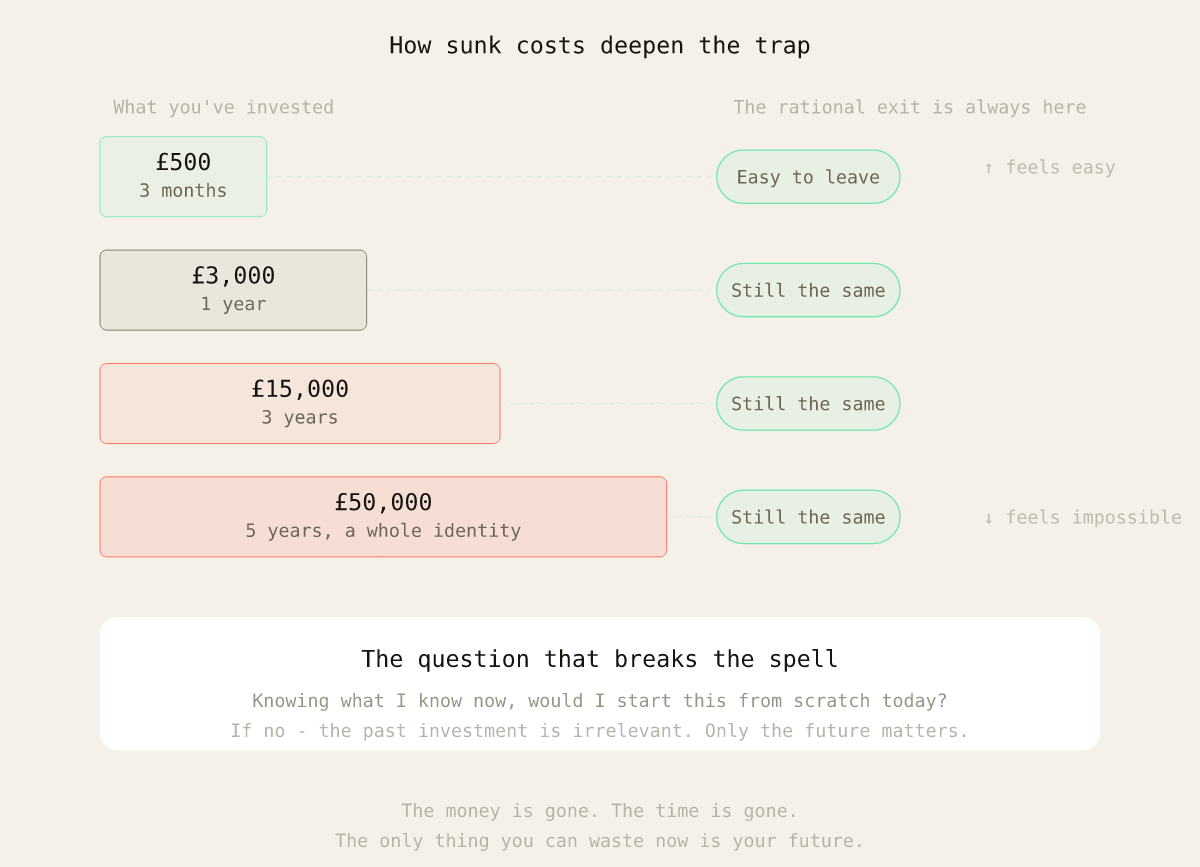 Sunk Cost Fallacy - Cognitive Bias. Continuing to invest in something because of what you've already put in, not because of what you'll get out.